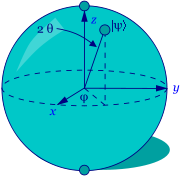 a sphere with |0> at the north pole and |1> at the south pole; from the center of the sphere there are 3 axes shown labelled x, y, and z. The x-y plan is horizontal intersects the equator of the sphere. An arbitrary point on the surface of the sphere is noted by going angle phi horizontally from the x axis towards the y axis and then angle psi up towards the z axis.