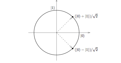 A circle is shown in the x-y plane; on the positive x-axis, the circle point is labelled ket(0); on the positive y-axis, the circle point is labelled ket(1); dashed lines go from the origin up 45 degrees to the right and down 45 degress to the right; the point where the upper dashed line hits the circle is labelled (ket(0) + ket(1))/sqrt(2) and the point where the lower dashed line hits the circle is labelled (ket(0) - ket(1))/sqrt(2).