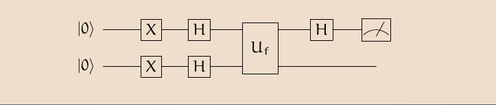 Two horizontal parallel lines are shown; on the left each one is labelled ket(0); from the left to the right, each has a box on top labelled 'X' and then a box labelled 'H'; continuing to the left there is a single box covering both lines labelled 'U_f'; thereafter the lower line has no labels and the upper line has a box labelled 'H' and ends with a box labelled with an arc crossed by a diagonal line.