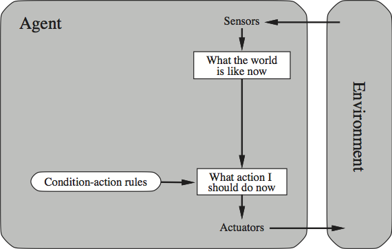 simple reflex agent with no internal model of the world interacting with environment