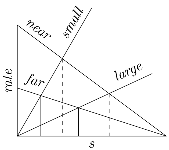 [3a: a first quadrant graph with the y-axis labeled 'rate' and the x-axis labeled 's'. Two diagonal lines go from the upper left and the mid-upper left to the same point on the x-axis at the lower right. The upper left one is labeled 'near' and the mid-upper left is labeled 'far'. Two lines go from the origin at approximately 60 and 30 degrees. The 60 degree line is labeled 'small' and the 30 degree line is labeled 'large'. At the intersection of 'small' and 'near' lines a diagonal line drops to the x-axis. Another diagonal line goes from the intersection of 'large' and 'near'. Solid lines drop from the intersection of 'far' and 'small' and 'far' and 'large'.]