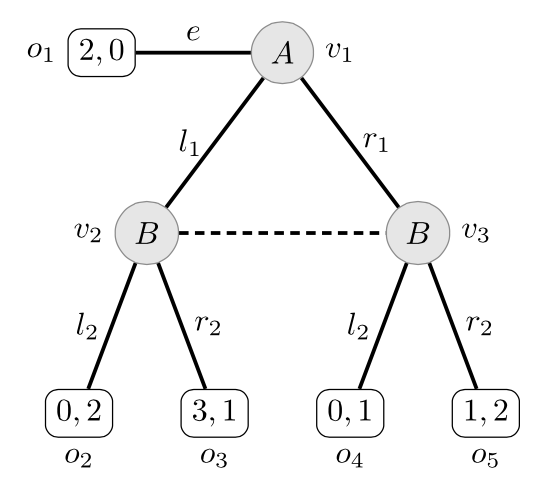 [a diagram of three circles arranged in a
triangle.  The circle at the top is labelled v_1 and encloses the text
'A', the two circles at the bottom are labelled v_2 and v_3 and each
encloses the text 'B'. A solid line labelled 'l_1' connects v_1 and
v_2 and another solid line labelled 'r_1' connects v_1 and v_3.  v_2
and v_3 are connected by an unlabelled dashed line.  To the left of
v_1 and connected to it by a solid line labelled 'e' is a rounded
rectangle labelled o_1 and containing the text '2,0'.  Below v_2 are
two rounded rectangles labelled o_2 on the left and enclosing '0,2'
and labelled o_3 on the right and enclosing '3,1'.  A solid line
labelled 'l_2' connects v_2 to o_2 and a solid line labelled 'r_2'
connects v_2 to o_3. Below v_3 are two rounded rectangles labelled o_4
on the left and enclosing '0,1' and labelled o_5 on the right and
enclosing '1,2'.  A solid line labelled 'l_2' connects v_3 to o_4 and
a solid line labelled 'r_2' connects v_3 to o_5.]