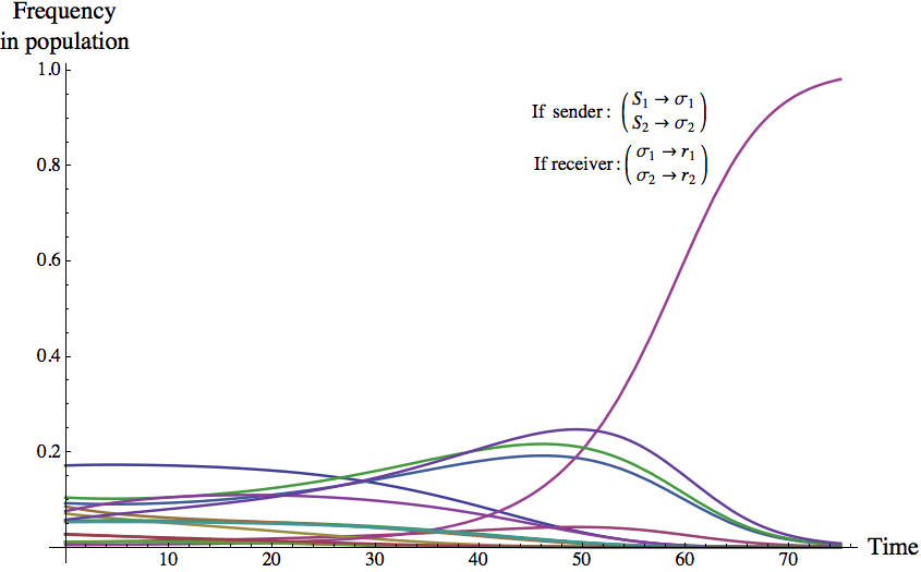 A graph of Frequency in population vs Time with several curves in different colors. All start with frequency under 0.2 at time 0 and all but one hit frequency 0 by time 75. The other curves stays low until time 35 and then rises sharply, asymptotically towards 1.0 by time 75.