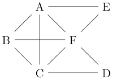 [Graph: A and E
on first row (2nd and 4th columns respectively), B and F on second row
(1st and 3rd columns respectively), C and D on third row (2nd and 4th
columns respectively).  A has lines connecting it to B, C, F, and E.
B has lines connecting it to A, F, and C.  C has lines connecting it
to B, A, D, and F.  D has lines connecting it to C and F. E has lines
connecting it to A and F F has lines connecting it to all others.]