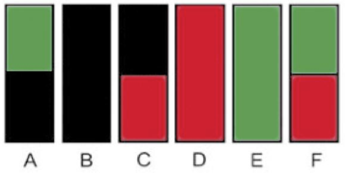 [6 vertical
colored bars, labeled A through F, A bar is green on the top half and
black on the bottom half, B bar is all black, C bar is black on top
half and red on bottom half, D bar is all red, E bar is all green, F
bar is green on top half and red on the bottom half]