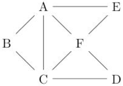 [Graph: A and E
on first row (2nd and 4th columns respectively), B and F on second row
(1st and 3rd columns respectively), C and D on third row (2nd and 4th
columns respectively).  A has lines connecting it to B, C, F, and E.
B has lines connecting it to A and C.  C has lines connecting it to B,
A, D, and F.  D has lines connecting it to C and F. E has lines
connecting it to A and F F has lines connecting it to A, C, E, and
D.]