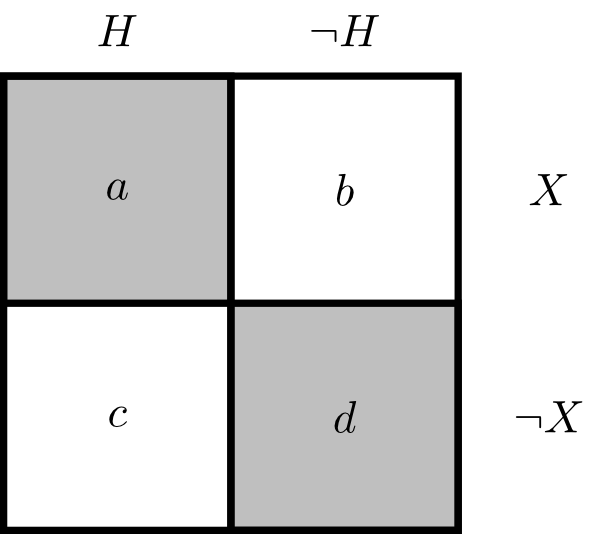 [A square with four quadrants, first column is labeled 'H' and second 'not H'; first row is labeled 'X' and second 'not X'.  First quadrant (first column/first row) is shaded and has an 'a' on it; second quadrant (second column, first row) is not shaded and has a 'b' on it; third quadrant (first column, second row) is unshaded and has a 'c' on it; and last quadrant (second column, second row) is shaded and has a 'd' on it.]