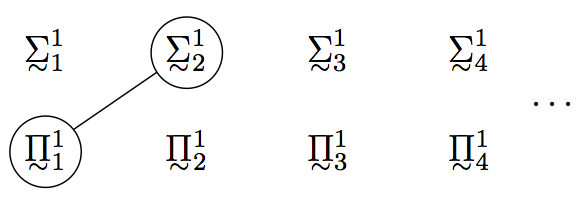 This is a 2 row by 5 column, on the first row is 4 Sigmas each with a tilde underneath and a superscript of 1, and respectively a subscript of 1 through 4.  The second row has 4 Pi symbols, each with a tilde below and a superscript of 1 and respectively a subscript of 1 through 4. The fifth column has '...' set midway between the two rows.   Pi 1,1 is circled and link to Sigma 1,2 which is also circled.