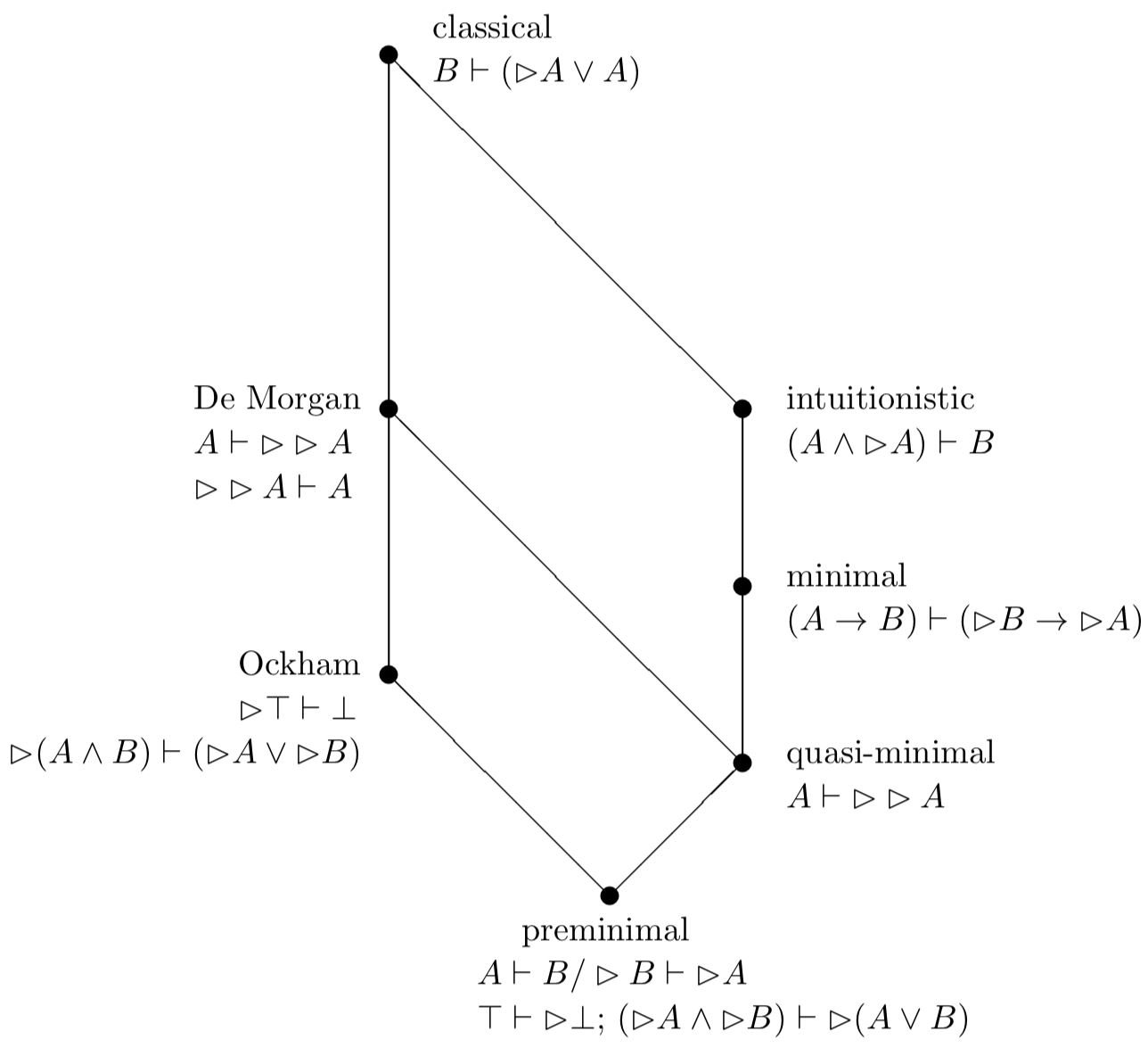 [A kite diagram, upper vertex is 'classical'; lines down to 'De Morgan' on the left and 'intuitionistic' on the right; from 'De Morgan', line straight down to 'Ockham'; then to bottom vertex 'preminimal'; from 'intuitionistic', line straight down to 'minimal', then 'quasi-minimal', and finally to the bottom vertex 'preminimal'.]