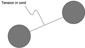 Two grey spheres joined by a black line. The line is labeled 'tension in cord'.