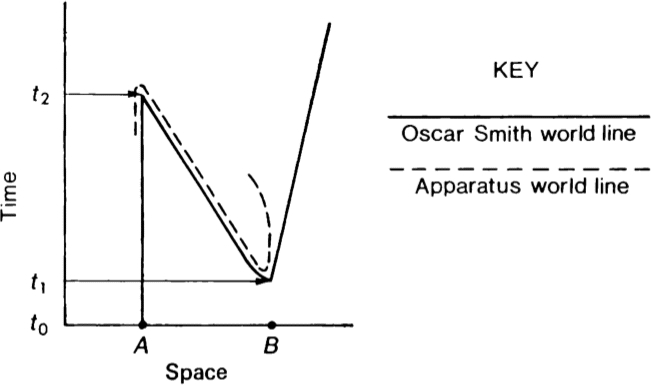 Graph with 'Space' on the horizontal axis with labelled points A and B; 'Time' is on the vertical axis with labelled points t0, t1, and t2. A solid line, the Oscar Smith world line, starts at t0,A moves up to t1,A and up to t2,A, then angles down to t1,B and from there angles up and to the right, past t2 and past B. A dashed line, the Apparatus world line, starts at A just before t2 and moves up to t2,A, then follows the Oscar Smith line to t1,B and, from there, it starts to loop back towards A as it it moves up towards t2.